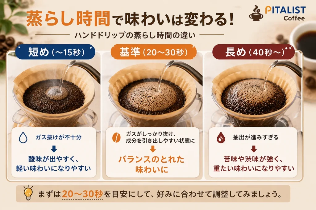 ハンドドリップの蒸らし時間を20〜30秒を基準に調整するイメージ