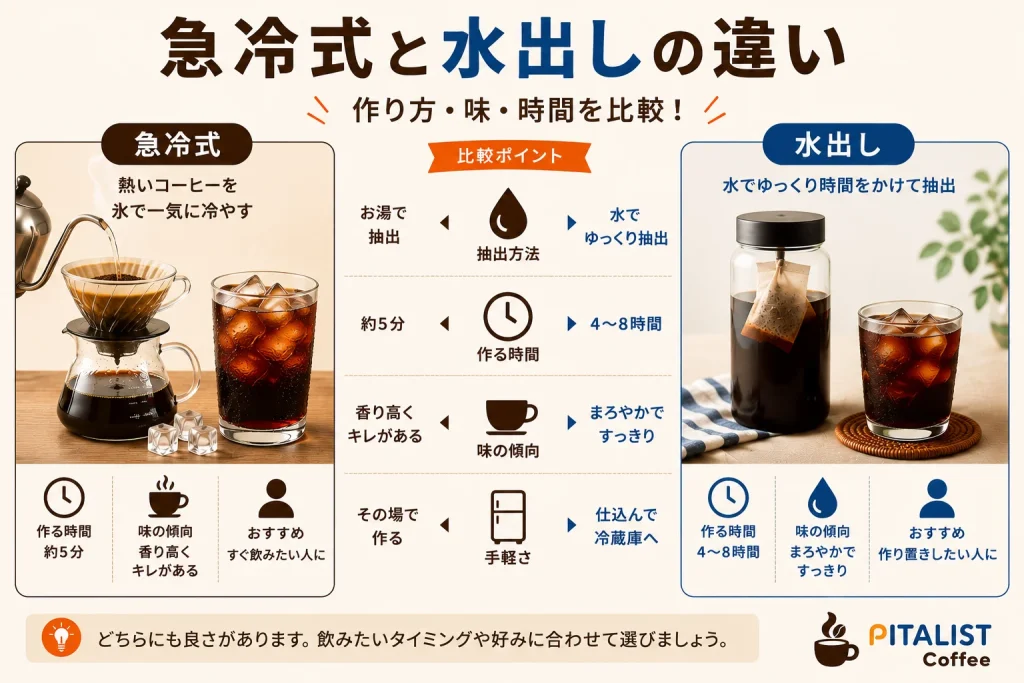 急冷式と水出しアイスコーヒーの作り方や味の違いを比較した図