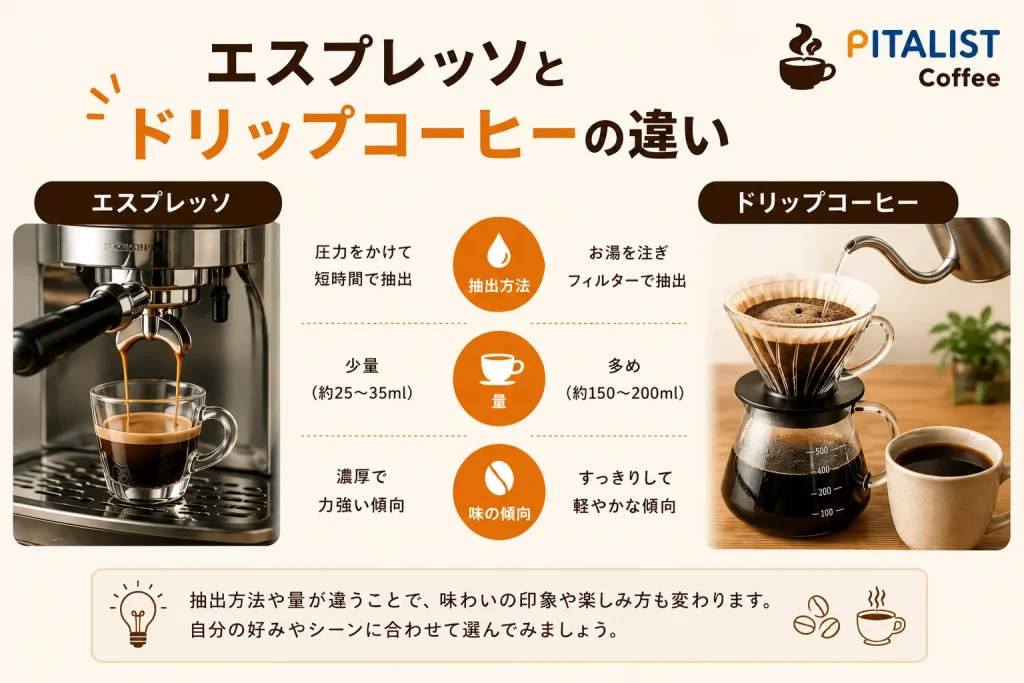 エスプレッソとドリップコーヒーの抽出方法や量、味の違いを比較した図