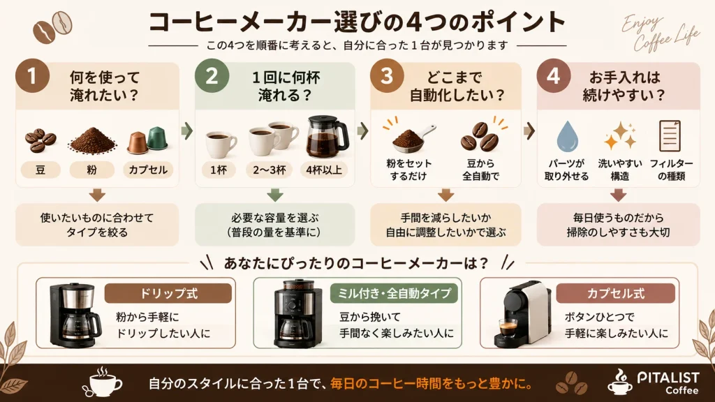 豆や粉、容量、自動化、お手入れから家庭用コーヒーメーカーを選ぶ図