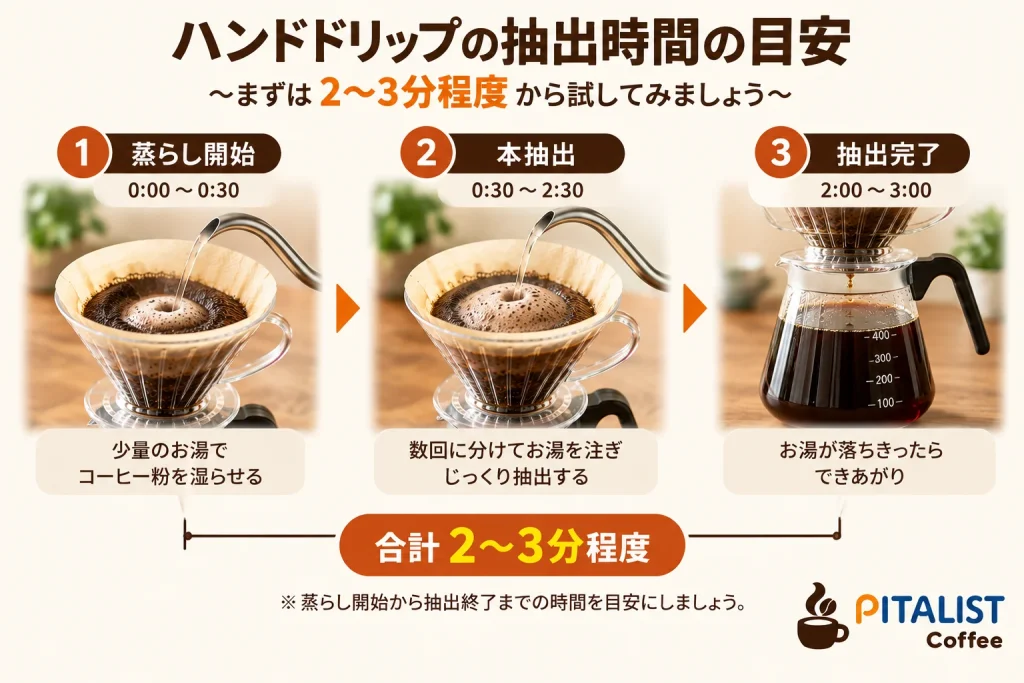 ハンドドリップの抽出時間と挽き目を調整して味を整える方法
