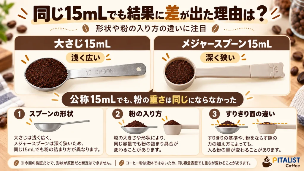 同じ15mLでも大さじとコーヒーメジャースプーンで粉の重さに差が出た理由を整理した図解